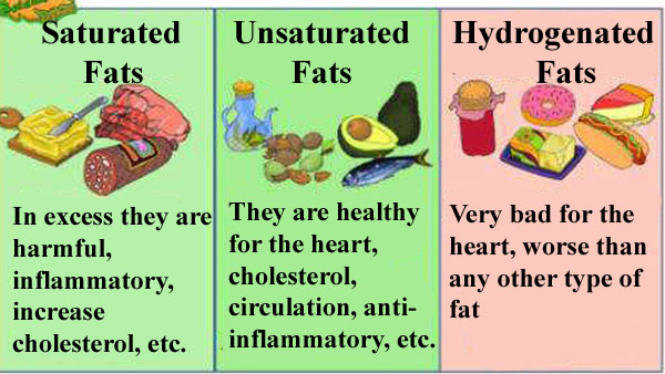 Reduce Fat Intake